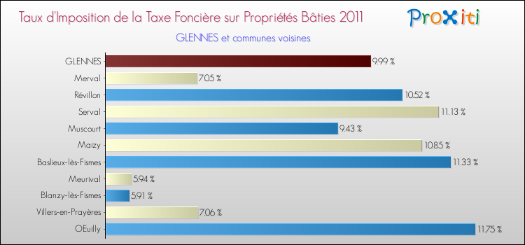 Taux d'imposition de la taxe foncière sur le bati 2011 pour GLENNES et les communes proches Comparaison des taux d'imposition de la taxe foncière sur le bati 2011 pour GLENNES et les communes voisines