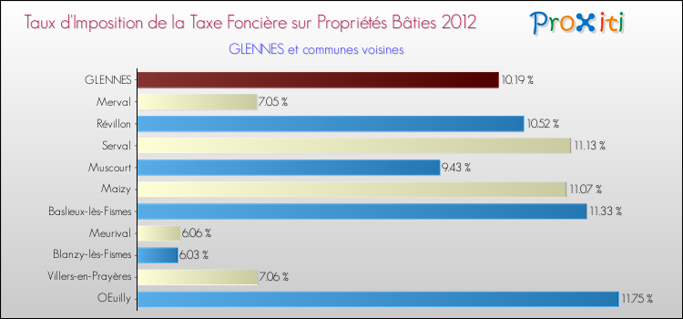 Taux d'imposition de la taxe foncière sur le bati 2012 pour GLENNES et les communes proches Comparaison des taux d'imposition de la taxe foncière sur le bati 2012 pour GLENNES et les communes voisines