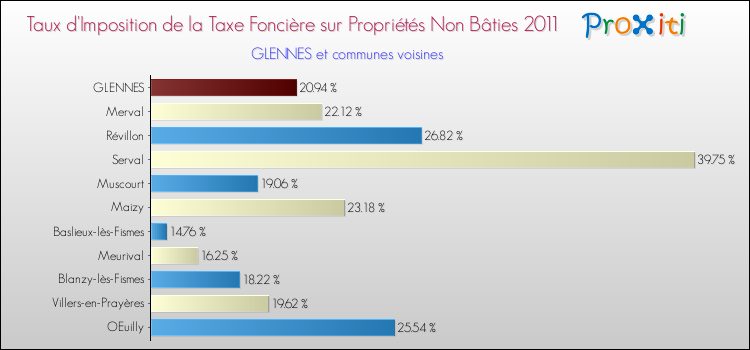 Taux d'imposition de la taxe foncière sur les immeubles et terrains non batis 2011 pour GLENNES et les communes proches Comparaison des taux d'imposition de la taxe foncière sur les immeubles et terrains non batis 2011 pour GLENNES et les communes voisines