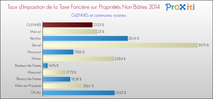 Taux d'imposition de la taxe foncière sur les immeubles et terrains non batis 2014 pour GLENNES et les communes proches Comparaison des taux d'imposition de la taxe foncière sur les immeubles et terrains non batis 2014 pour GLENNES et les communes voisines