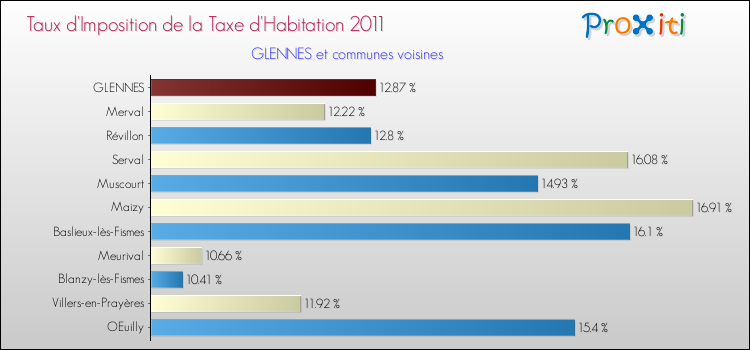 Taux d'imposition de la taxe d'habitation 2011 pour GLENNES et les communes proches Comparaison des taux d'imposition de la taxe d'habitation 2011 pour GLENNES et les communes voisines