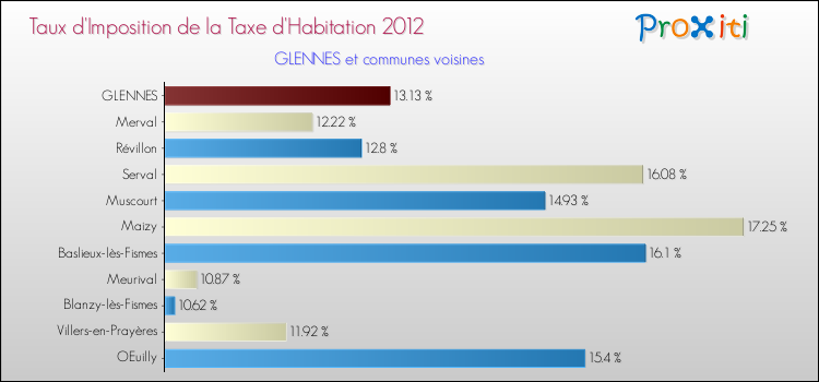 Taux d'imposition de la taxe d'habitation 2012 pour GLENNES et les communes proches Comparaison des taux d'imposition de la taxe d'habitation 2012 pour GLENNES et les communes voisines