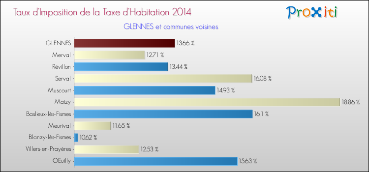 Taux d'imposition de la taxe d'habitation 2014 pour GLENNES et les communes proches Comparaison des taux d'imposition de la taxe d'habitation 2014 pour GLENNES et les communes voisines