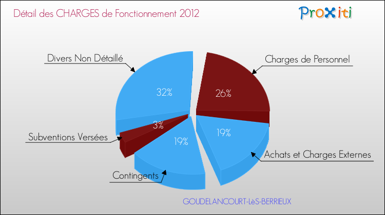 Décomposition des Charges de Fonctionnement 2012 de la commune de GOUDELANCOURT-LèS-BERRIEUX Charges de Fonctionnement 2012 pour la commune de GOUDELANCOURT-LèS-BERRIEUX