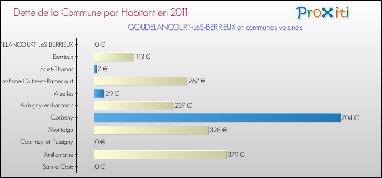 Dette par habitant de la commune en 2011 pour GOUDELANCOURT-LèS-BERRIEUX et les communes proches Comparaison de la dette par habitant de la commune en 2011 pour GOUDELANCOURT-LèS-BERRIEUX et les communes voisines