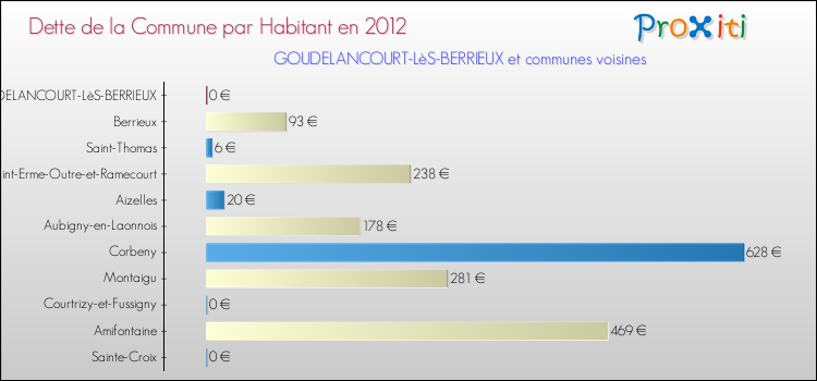 Dette par habitant de la commune en 2012 pour GOUDELANCOURT-LèS-BERRIEUX et les communes proches Comparaison de la dette par habitant de la commune en 2012 pour GOUDELANCOURT-LèS-BERRIEUX et les communes voisines