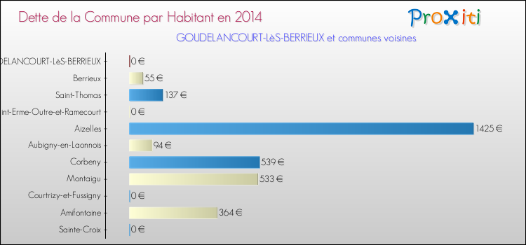 Dette par habitant de la commune en 2014 pour GOUDELANCOURT-LèS-BERRIEUX et les communes proches Comparaison de la dette par habitant de la commune en 2014 pour GOUDELANCOURT-LèS-BERRIEUX et les communes voisines