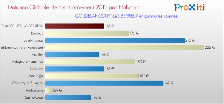 Montant des dotations globales de fonctionnement DGF par Habitant pour GOUDELANCOURT-LèS-BERRIEUX et les communes proches Comparaison des des dotations globales de fonctionnement DGF par habitant pour GOUDELANCOURT-LèS-BERRIEUX et les communes voisines