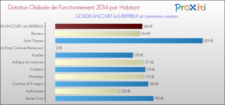 Montant des dotations globales de fonctionnement DGF par Habitant pour GOUDELANCOURT-LèS-BERRIEUX et les communes proches en 2014. Comparaison des des dotations globales de fonctionnement DGF par habitant pour GOUDELANCOURT-LèS-BERRIEUX et les communes voisines en 2014.