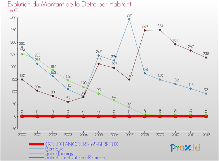 Evolution de la dette par habitant pour la commune de GOUDELANCOURT-LèS-BERRIEUX et les communes proches de 2000 à 2012 Comparaison de la dette par habitant pour GOUDELANCOURT-LèS-BERRIEUX et les communes voisines de 2000 à 2012