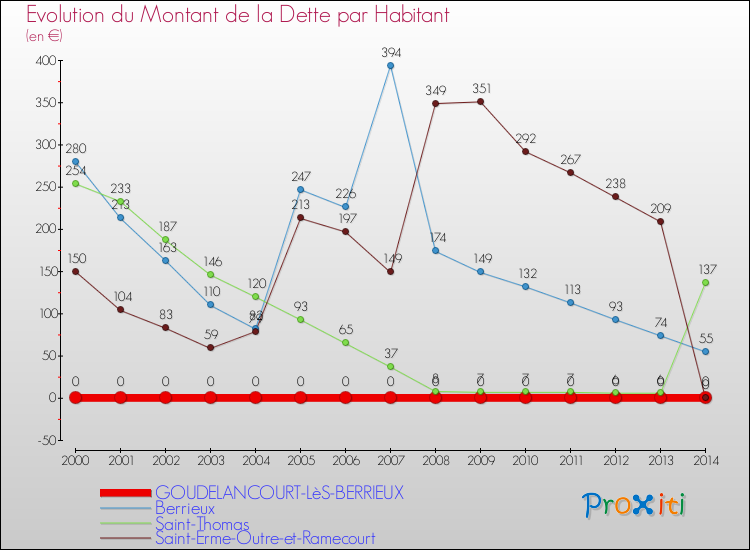 Evolution de la dette par habitant pour la commune de GOUDELANCOURT-LèS-BERRIEUX et les communes proches de 2000 à 2014 Comparaison de la dette par habitant pour GOUDELANCOURT-LèS-BERRIEUX et les communes voisines de 2000 à 2014