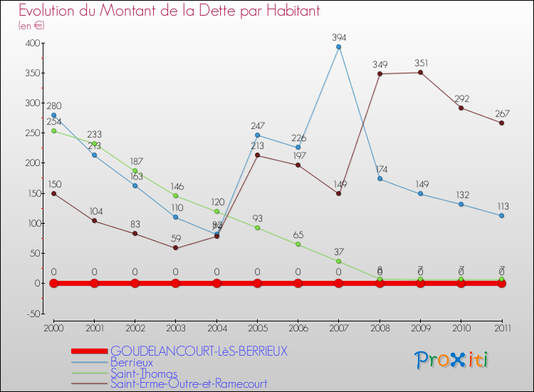 Evolution de la dette par habitant pour la commune de GOUDELANCOURT-LèS-BERRIEUX et les communes proches Comparaison de la dette par habitant pour GOUDELANCOURT-LèS-BERRIEUX et les communes voisines