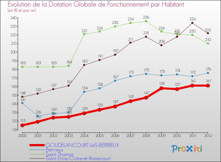 Evolution et montant de la dotation globale de fonctionnement par Habitant pour GOUDELANCOURT-LèS-BERRIEUX et les communes proches Comparaison des dotations globales de fonctionnement par habitant pour GOUDELANCOURT-LèS-BERRIEUX et les communes voisines