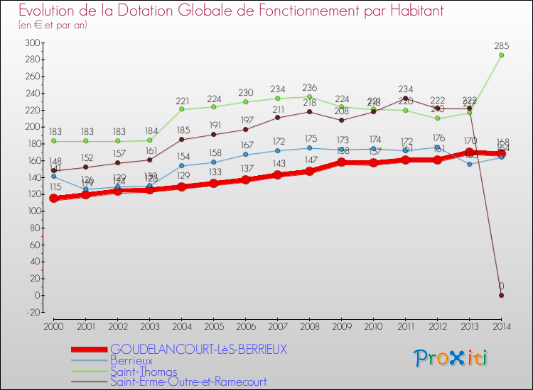 Evolution et montant de la dotation globale de fonctionnement par Habitant pour GOUDELANCOURT-LèS-BERRIEUX et les communes proches de 2000 à 2014. Comparaison des dotations globales de fonctionnement par habitant pour GOUDELANCOURT-LèS-BERRIEUX et les communes voisines de 2000 à 2014.