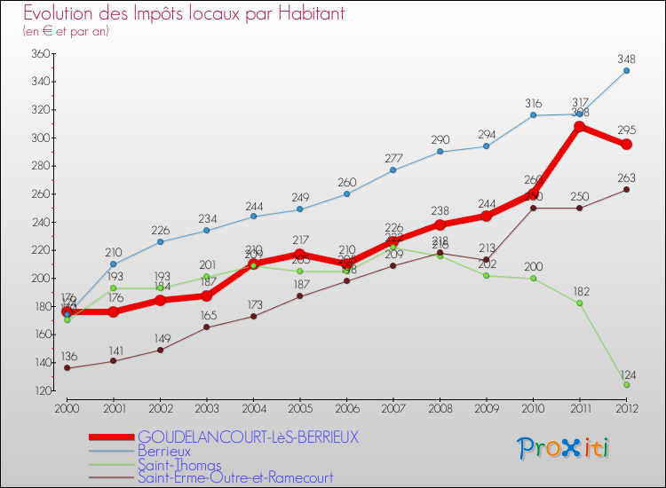 Evolution et montant des impôts locaux par Habitant pour GOUDELANCOURT-LèS-BERRIEUX et les communes proches Comparaison des impôts locaux par habitant pour GOUDELANCOURT-LèS-BERRIEUX et les communes voisines
