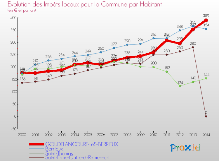 Evolution et montant des impôts locaux par Habitant pour GOUDELANCOURT-LèS-BERRIEUX et les communes proches de 2000 à 2014 Comparaison des impôts locaux par habitant pour GOUDELANCOURT-LèS-BERRIEUX et les communes voisines de 2000 à 2014