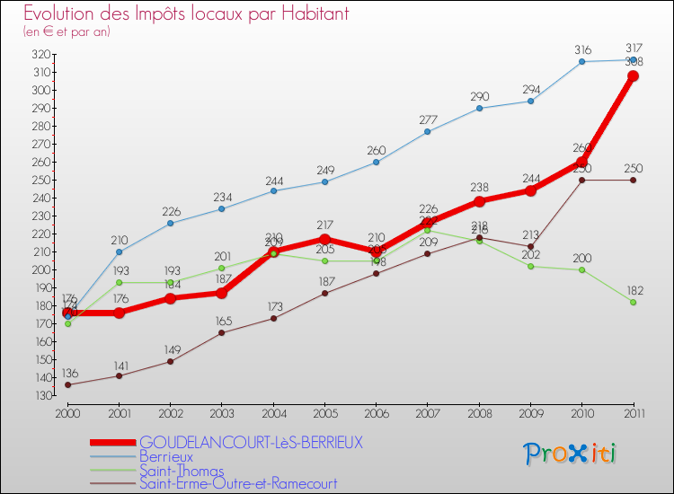Evolution et montant des impôts locaux par Habitant pour GOUDELANCOURT-LèS-BERRIEUX et les communes proches Comparaison des impôts locaux par habitant pour GOUDELANCOURT-LèS-BERRIEUX et les communes voisines