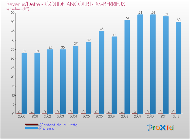 Evolution comparée de la dette et des revenus pour la commune de GOUDELANCOURT-LèS-BERRIEUX de 2000 à 2012 Comparaison de la dette et des revenus pour GOUDELANCOURT-LèS-BERRIEUX de 2000 à 2012
