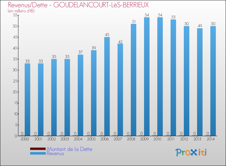 Evolution comparée de la dette et des revenus pour la commune de GOUDELANCOURT-LèS-BERRIEUX de 2000 à 2014 Comparaison de la dette et des revenus pour GOUDELANCOURT-LèS-BERRIEUX de 2000 à 2014