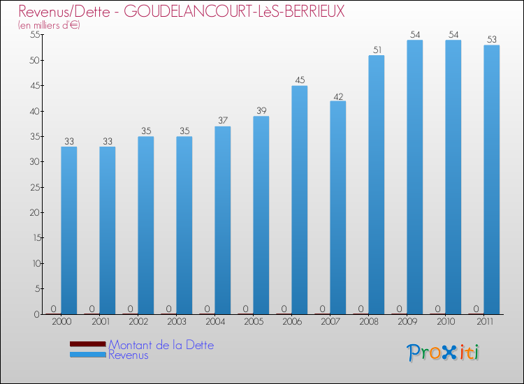 Evolution comparée de la dette et des revenus pour la commune de GOUDELANCOURT-LèS-BERRIEUX de 2000 à 2011 Comparaison de la dette et des revenus pour GOUDELANCOURT-LèS-BERRIEUX de 2000 à 2011