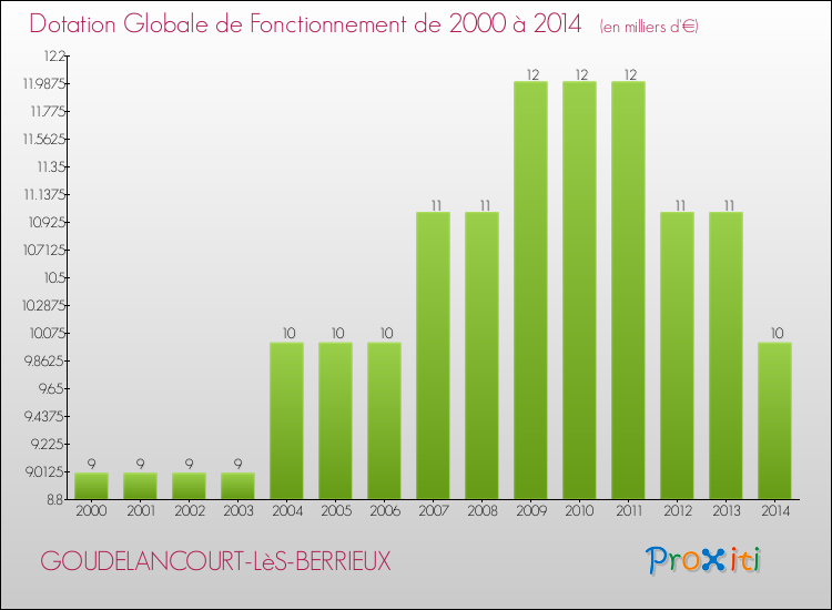 Evolution du montant de la Dotation Globale de Fonctionnement pour la commune de GOUDELANCOURT-LèS-BERRIEUX de 2000 à 2014 Evolution du montant de la Dotation Globale de Fonctionnement pour GOUDELANCOURT-LèS-BERRIEUX de 2000 à 2014