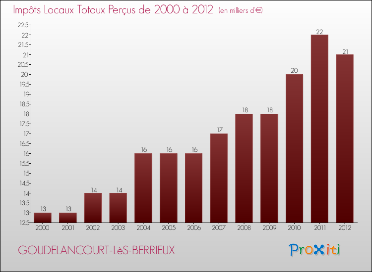 Evolution des Impôts Locaux pour la commune de GOUDELANCOURT-LèS-BERRIEUX de 2000 à 2012 Evolution des Impôts Locaux pour GOUDELANCOURT-LèS-BERRIEUX de 2000 à 2012