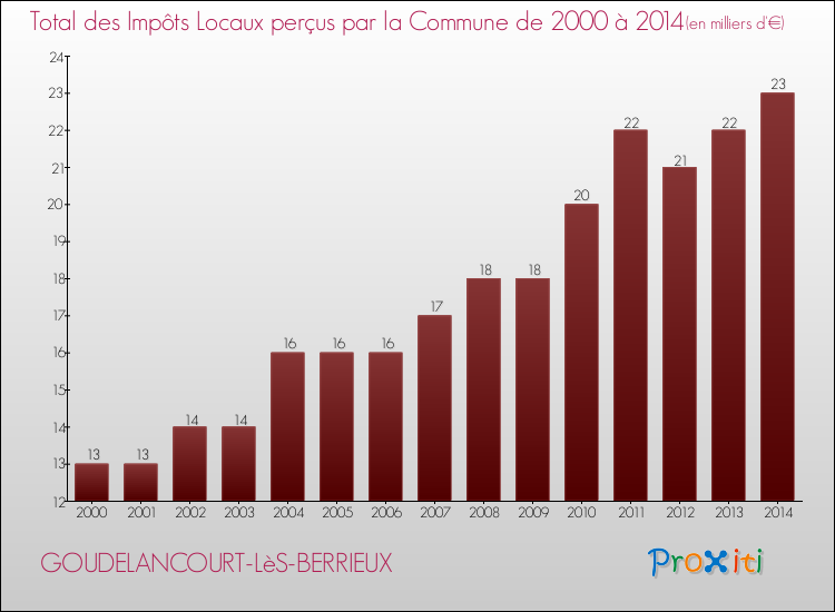 Evolution des Impôts Locaux pour la commune de GOUDELANCOURT-LèS-BERRIEUX de 2000 à 2014 Evolution des Impôts Locaux pour GOUDELANCOURT-LèS-BERRIEUX de 2000 à 2014