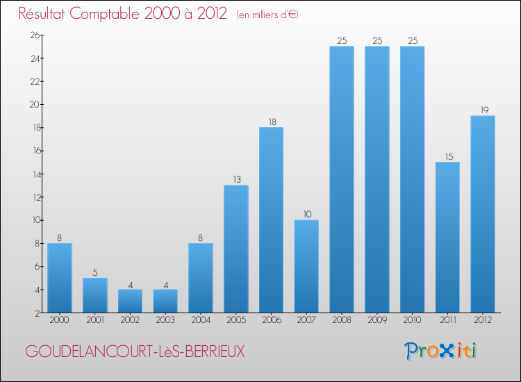 Evolution du résultat comptable pour la commune de GOUDELANCOURT-LèS-BERRIEUX de 2000 à 2012 Evolution du résultat comptable pour GOUDELANCOURT-LèS-BERRIEUX de 2000 à 2012