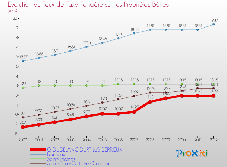 Evolution du taux de la taxe foncière sur le bati pour GOUDELANCOURT-LèS-BERRIEUX et les communes proches de 2000 à 2012 Comparaison des taux de taxe foncière sur le bati pour GOUDELANCOURT-LèS-BERRIEUX et les communes voisines de 2000 à 2012