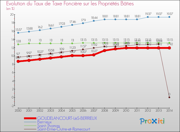 Evolution du taux de la taxe foncière sur le bati pour GOUDELANCOURT-LèS-BERRIEUX et les communes proches de 2000 à 2014 Comparaison des taux de taxe foncière sur le bati pour GOUDELANCOURT-LèS-BERRIEUX et les communes voisines de 2000 à 2014