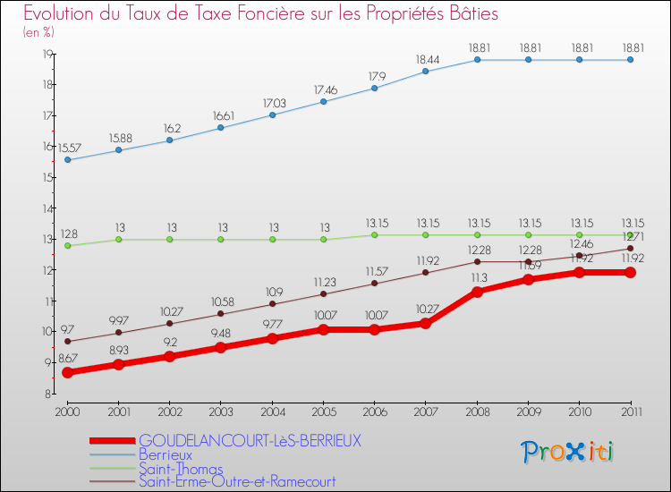 Evolution du taux de la taxe foncière sur le bati pour GOUDELANCOURT-LèS-BERRIEUX et les communes proches Comparaison des taux de taxe foncière sur le bati pour GOUDELANCOURT-LèS-BERRIEUX et les communes voisines