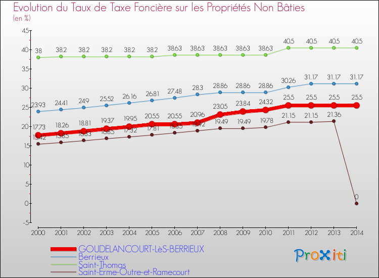 Evolution du taux de la taxe foncière sur les immeubles et terrains non batis pour GOUDELANCOURT-LèS-BERRIEUX et les communes proches de 2000 à 2014 Comparaison des taux de la taxe foncière sur les immeubles et terrains non batis pour GOUDELANCOURT-LèS-BERRIEUX et les communes voisines de 2000 à 2014