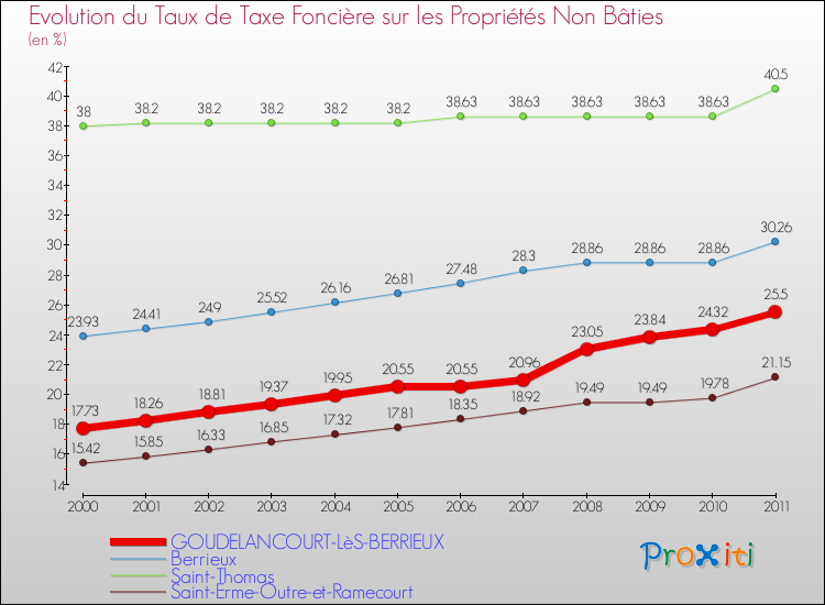 Evolution du taux de la taxe foncière sur les immeubles et terrains non batis pour GOUDELANCOURT-LèS-BERRIEUX et les communes proches Comparaison des taux de la taxe foncière sur les immeubles et terrains non batis pour GOUDELANCOURT-LèS-BERRIEUX et les communes voisines