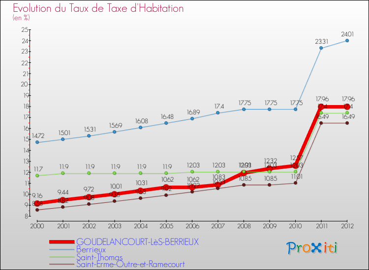 Evolution du taux de la taxe d'habitation pour GOUDELANCOURT-LèS-BERRIEUX et les communes proches Comparaison des taux de la taxe d'habitation pour GOUDELANCOURT-LèS-BERRIEUX et les communes voisines