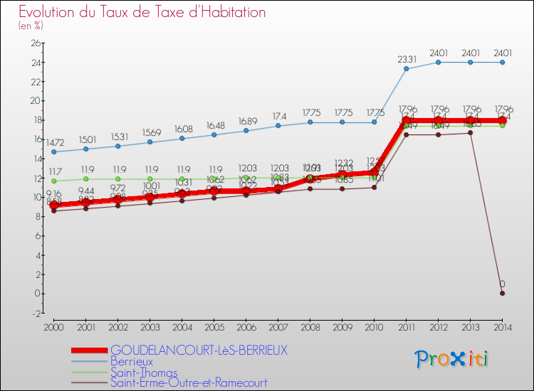 Evolution du taux de la taxe d'habitation pour GOUDELANCOURT-LèS-BERRIEUX et les communes proches de 2000 à 2014 Comparaison des taux de la taxe d'habitation pour GOUDELANCOURT-LèS-BERRIEUX et les communes voisines de 2000 à 2014