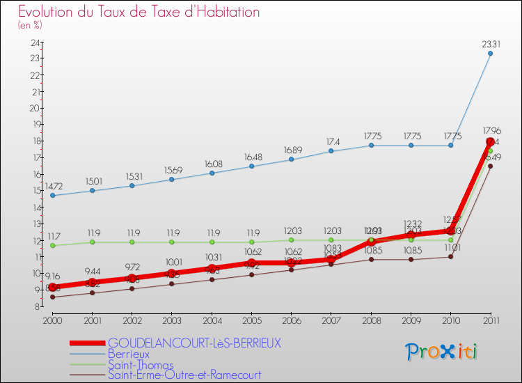 Evolution du taux de la taxe d'habitation pour GOUDELANCOURT-LèS-BERRIEUX et les communes proches Comparaison des taux de la taxe d'habitation pour GOUDELANCOURT-LèS-BERRIEUX et les communes voisines