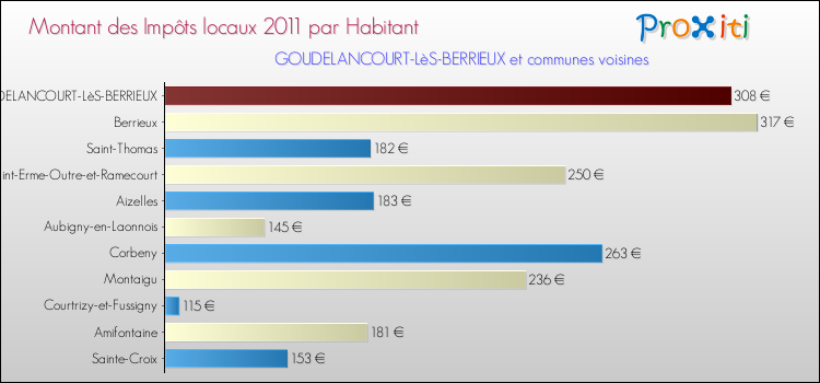 Montant des impôts locaux par Habitant pour GOUDELANCOURT-LèS-BERRIEUX et les communes proches Comparaison des impôts locaux par habitant pour GOUDELANCOURT-LèS-BERRIEUX et les communes voisines