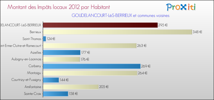 Montant des impôts locaux par Habitant pour GOUDELANCOURT-LèS-BERRIEUX et les communes proches Comparaison des impôts locaux par habitant pour GOUDELANCOURT-LèS-BERRIEUX et les communes voisines