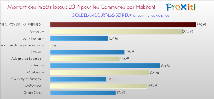 Montant des impôts locaux par Habitant pour GOUDELANCOURT-LèS-BERRIEUX et les communes proches en 2014 Comparaison des impôts locaux par habitant pour GOUDELANCOURT-LèS-BERRIEUX et les communes voisines en 2014