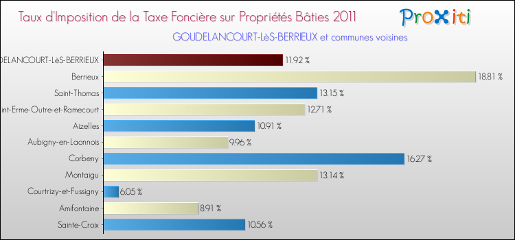 Taux d'imposition de la taxe foncière sur le bati 2011 pour GOUDELANCOURT-LèS-BERRIEUX et les communes proches Comparaison des taux d'imposition de la taxe foncière sur le bati 2011 pour GOUDELANCOURT-LèS-BERRIEUX et les communes voisines