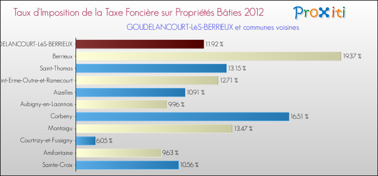 Taux d'imposition de la taxe foncière sur le bati 2012 pour GOUDELANCOURT-LèS-BERRIEUX et les communes proches Comparaison des taux d'imposition de la taxe foncière sur le bati 2012 pour GOUDELANCOURT-LèS-BERRIEUX et les communes voisines