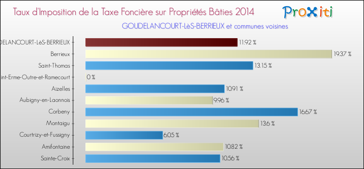 Taux d'imposition de la taxe foncière sur le bati 2014 pour GOUDELANCOURT-LèS-BERRIEUX et les communes proches Comparaison des taux d'imposition de la taxe foncière sur le bati 2014 pour GOUDELANCOURT-LèS-BERRIEUX et les communes voisines