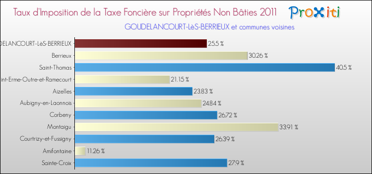Taux d'imposition de la taxe foncière sur les immeubles et terrains non batis 2011 pour GOUDELANCOURT-LèS-BERRIEUX et les communes proches Comparaison des taux d'imposition de la taxe foncière sur les immeubles et terrains non batis 2011 pour GOUDELANCOURT-LèS-BERRIEUX et les communes voisines