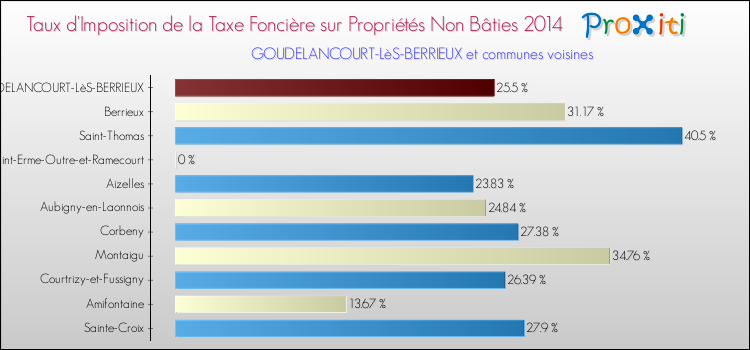 Taux d'imposition de la taxe foncière sur les immeubles et terrains non batis 2014 pour GOUDELANCOURT-LèS-BERRIEUX et les communes proches Comparaison des taux d'imposition de la taxe foncière sur les immeubles et terrains non batis 2014 pour GOUDELANCOURT-LèS-BERRIEUX et les communes voisines