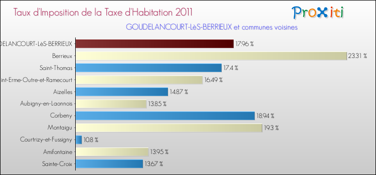 Taux d'imposition de la taxe d'habitation 2011 pour GOUDELANCOURT-LèS-BERRIEUX et les communes proches Comparaison des taux d'imposition de la taxe d'habitation 2011 pour GOUDELANCOURT-LèS-BERRIEUX et les communes voisines