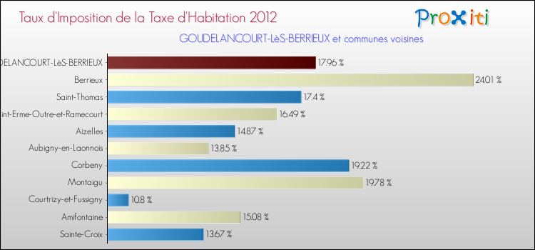 Taux d'imposition de la taxe d'habitation 2012 pour GOUDELANCOURT-LèS-BERRIEUX et les communes proches Comparaison des taux d'imposition de la taxe d'habitation 2012 pour GOUDELANCOURT-LèS-BERRIEUX et les communes voisines