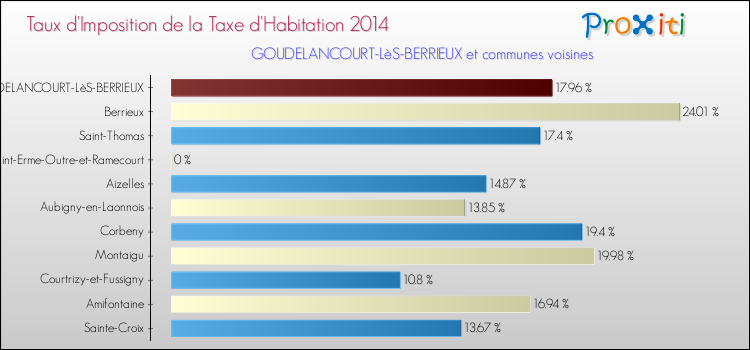 Taux d'imposition de la taxe d'habitation 2014 pour GOUDELANCOURT-LèS-BERRIEUX et les communes proches Comparaison des taux d'imposition de la taxe d'habitation 2014 pour GOUDELANCOURT-LèS-BERRIEUX et les communes voisines
