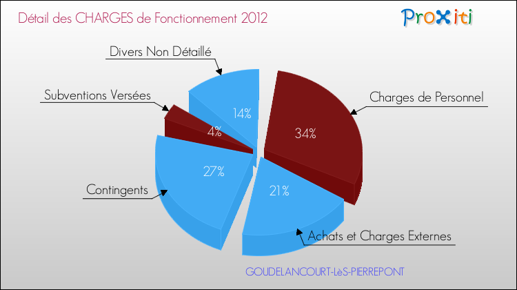 Décomposition des Charges de Fonctionnement 2012 de la commune de GOUDELANCOURT-LèS-PIERREPONT Charges de Fonctionnement 2012 pour la commune de GOUDELANCOURT-LèS-PIERREPONT