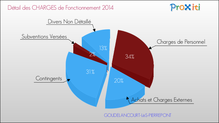 Décomposition des Charges de Fonctionnement 2014 de la commune de GOUDELANCOURT-LèS-PIERREPONT Charges de Fonctionnement 2014 pour la commune de GOUDELANCOURT-LèS-PIERREPONT