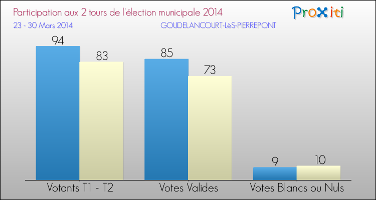 Participation comparée des 2 tours des Elections Municipales 2014 de la commune de GOUDELANCOURT-LèS-PIERREPONT Elections Municipales 2014 - Participation comparée des 2 tours pour la commune de GOUDELANCOURT-LèS-PIERREPONT